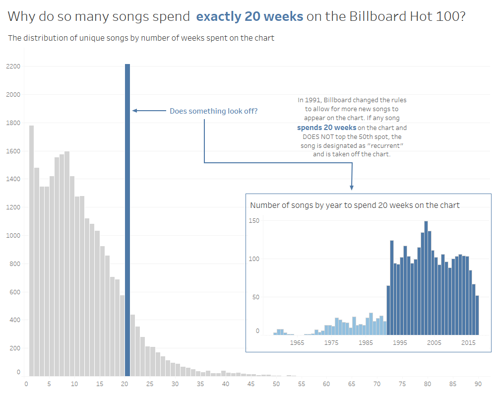 Billboard Charts By Month
